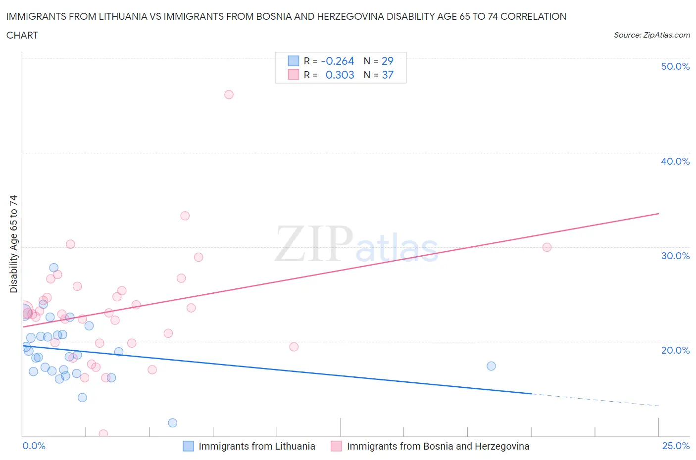 Immigrants from Lithuania vs Immigrants from Bosnia and Herzegovina Disability Age 65 to 74