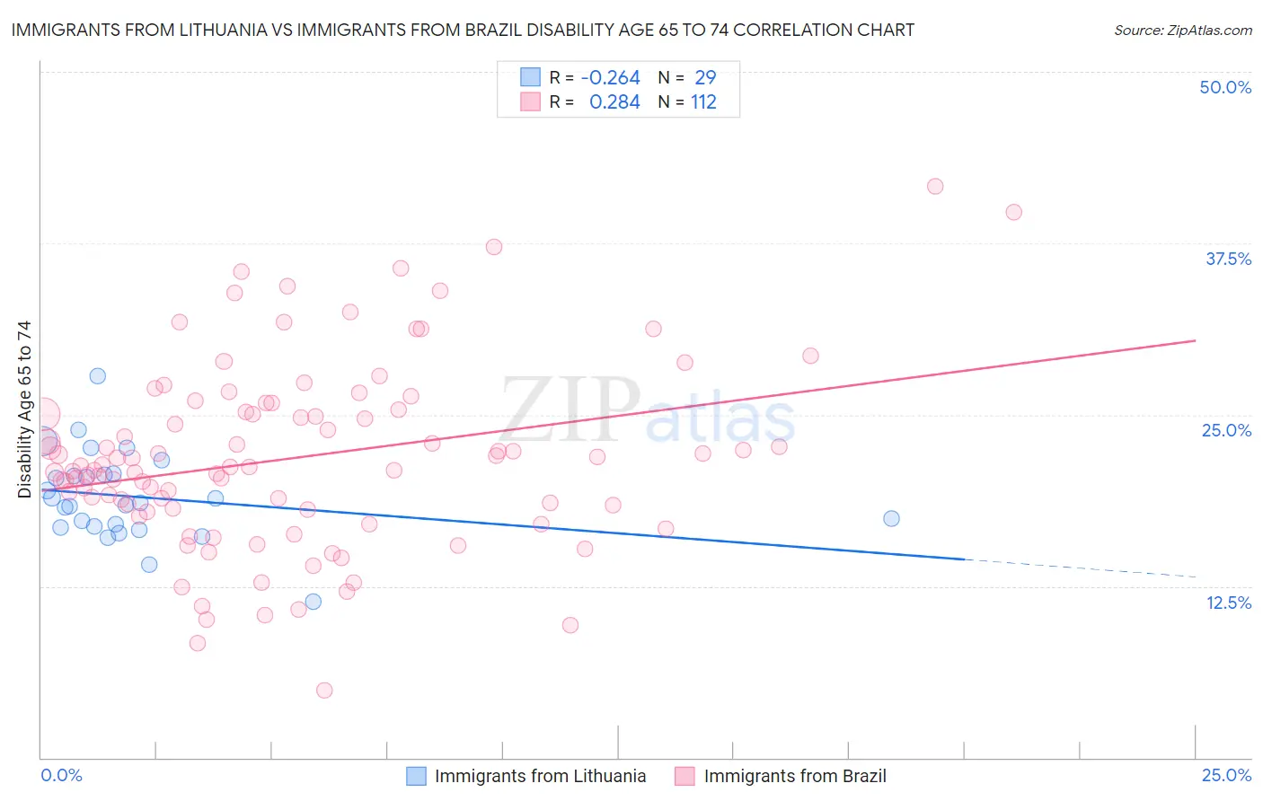 Immigrants from Lithuania vs Immigrants from Brazil Disability Age 65 to 74