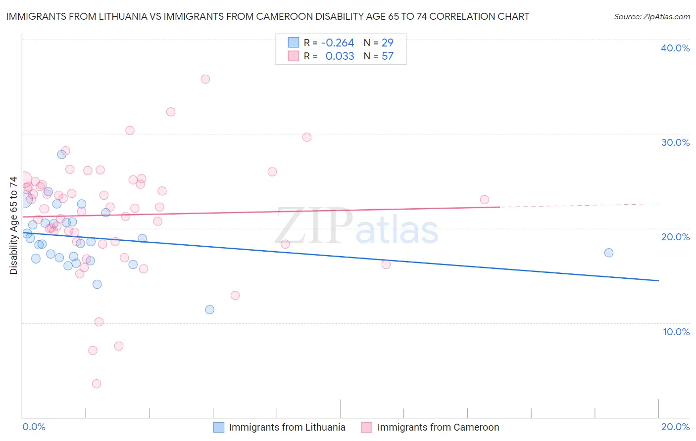 Immigrants from Lithuania vs Immigrants from Cameroon Disability Age 65 to 74