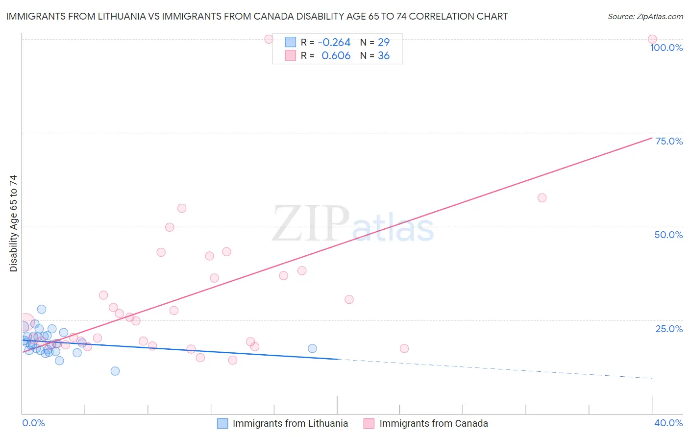Immigrants from Lithuania vs Immigrants from Canada Disability Age 65 to 74