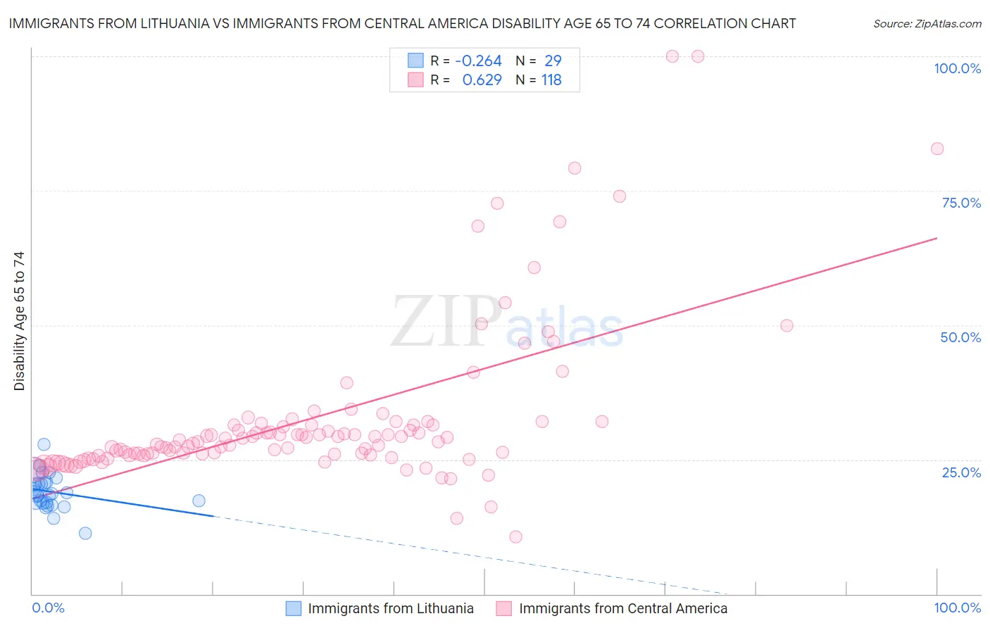 Immigrants from Lithuania vs Immigrants from Central America Disability Age 65 to 74