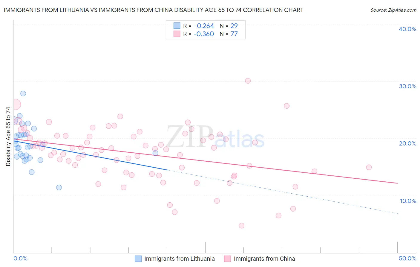 Immigrants from Lithuania vs Immigrants from China Disability Age 65 to 74