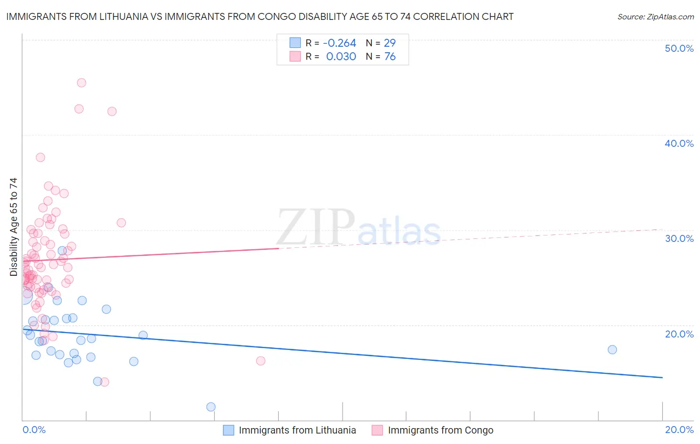 Immigrants from Lithuania vs Immigrants from Congo Disability Age 65 to 74
