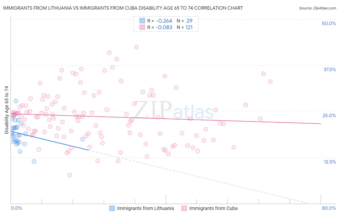 Immigrants from Lithuania vs Immigrants from Cuba Disability Age 65 to 74