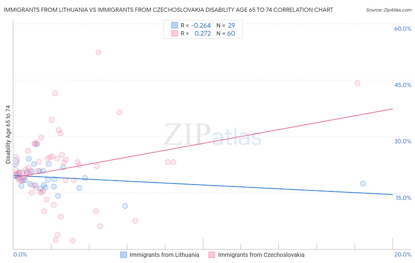 Immigrants from Lithuania vs Immigrants from Czechoslovakia Disability Age 65 to 74