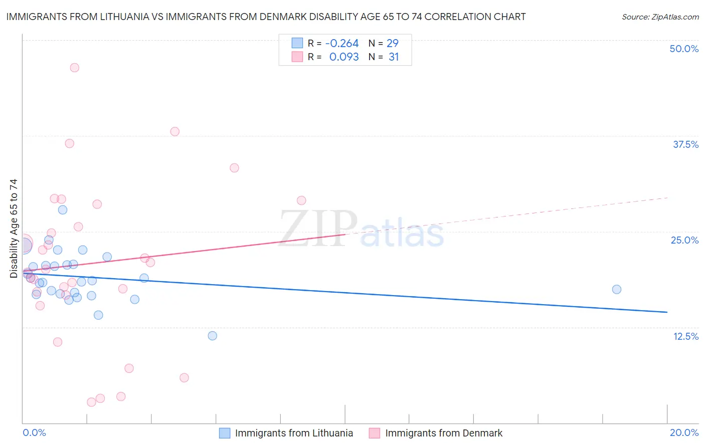 Immigrants from Lithuania vs Immigrants from Denmark Disability Age 65 to 74