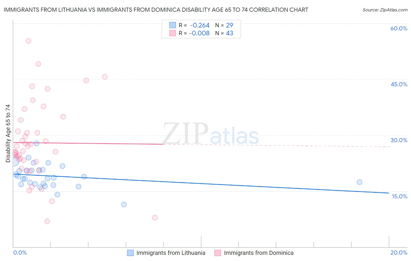 Immigrants from Lithuania vs Immigrants from Dominica Disability Age 65 to 74