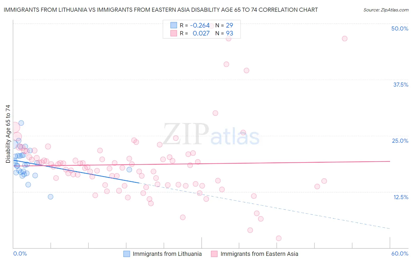 Immigrants from Lithuania vs Immigrants from Eastern Asia Disability Age 65 to 74