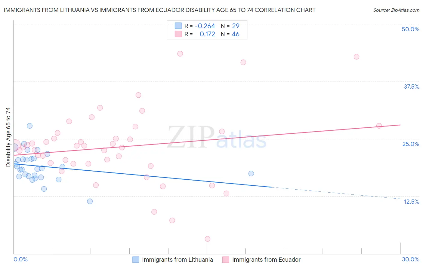 Immigrants from Lithuania vs Immigrants from Ecuador Disability Age 65 to 74