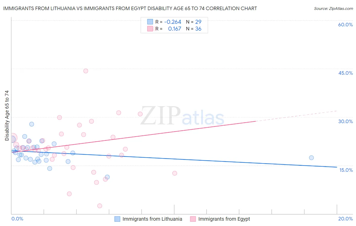 Immigrants from Lithuania vs Immigrants from Egypt Disability Age 65 to 74