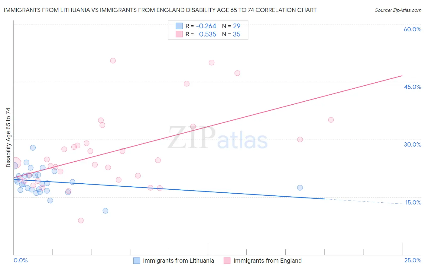 Immigrants from Lithuania vs Immigrants from England Disability Age 65 to 74
