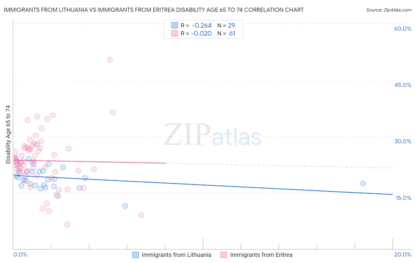 Immigrants from Lithuania vs Immigrants from Eritrea Disability Age 65 to 74