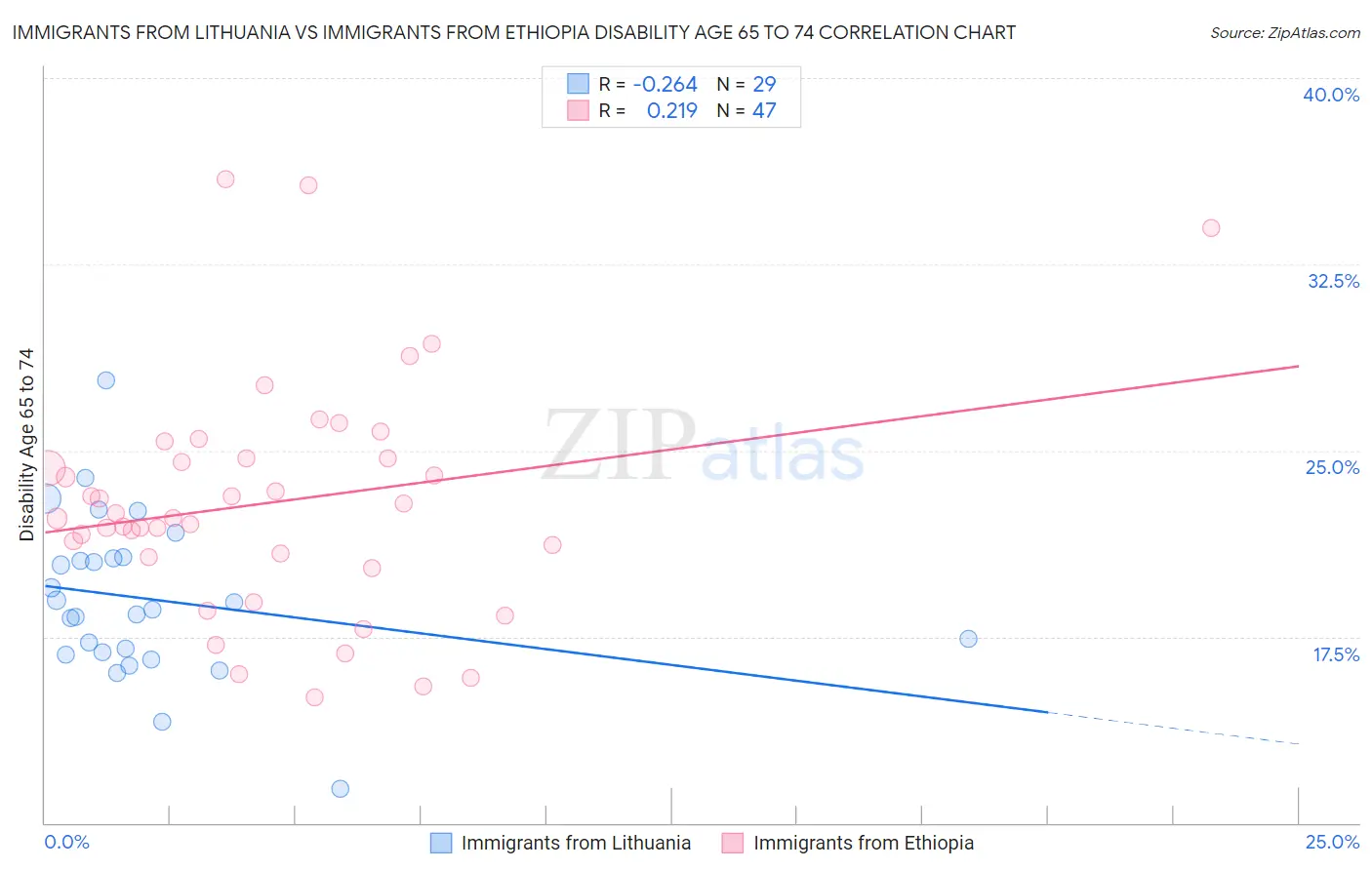 Immigrants from Lithuania vs Immigrants from Ethiopia Disability Age 65 to 74