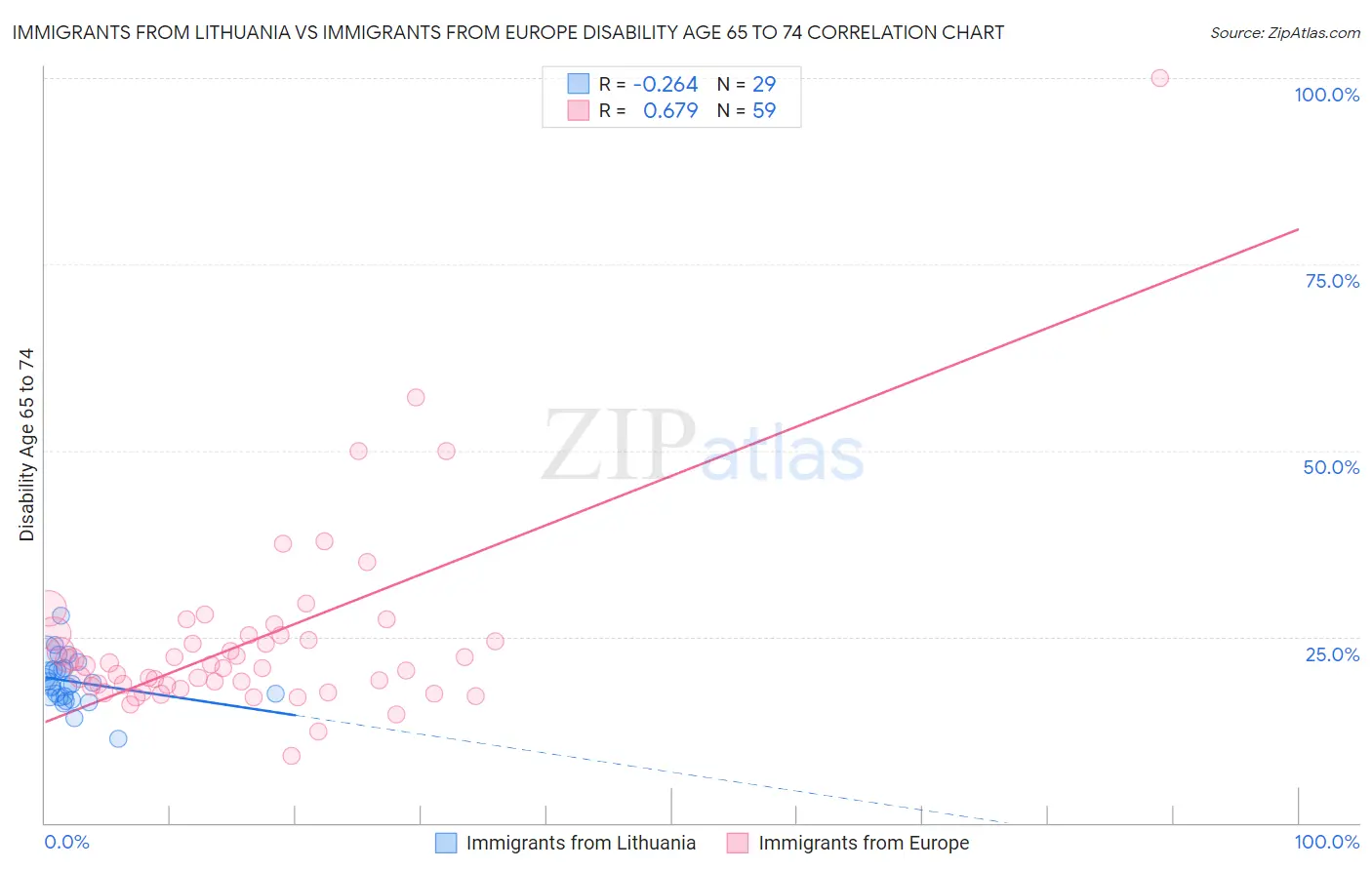 Immigrants from Lithuania vs Immigrants from Europe Disability Age 65 to 74