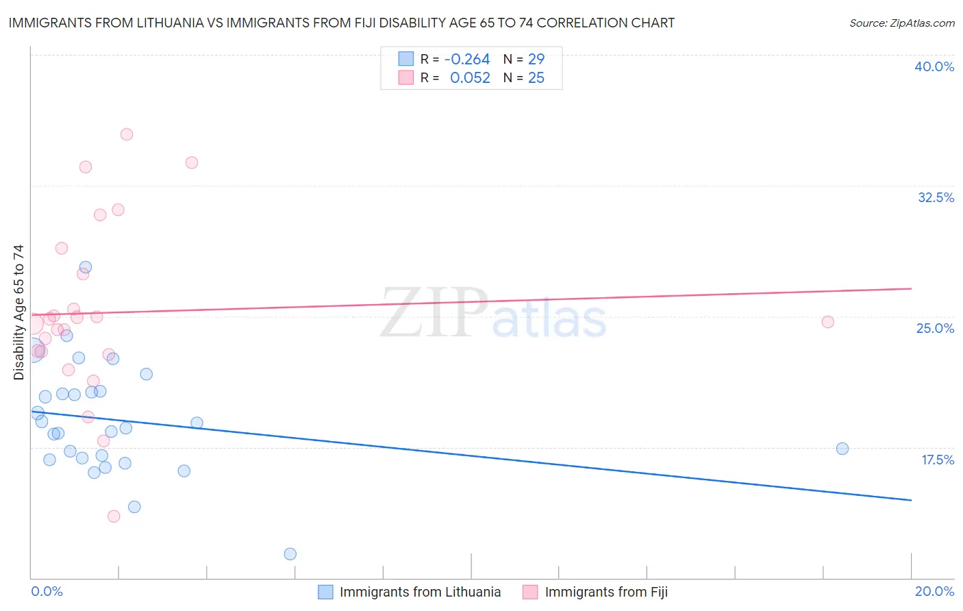 Immigrants from Lithuania vs Immigrants from Fiji Disability Age 65 to 74