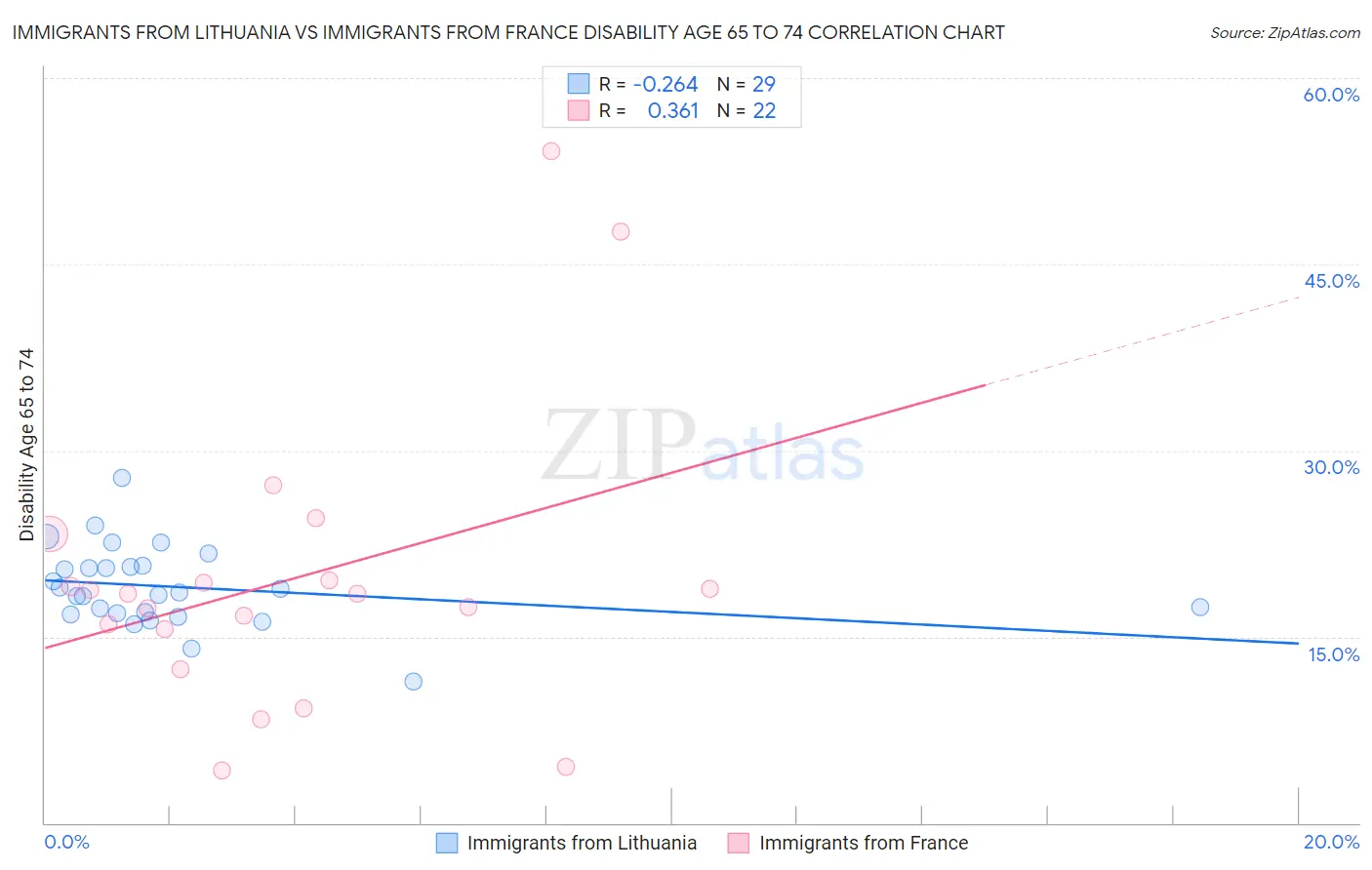Immigrants from Lithuania vs Immigrants from France Disability Age 65 to 74