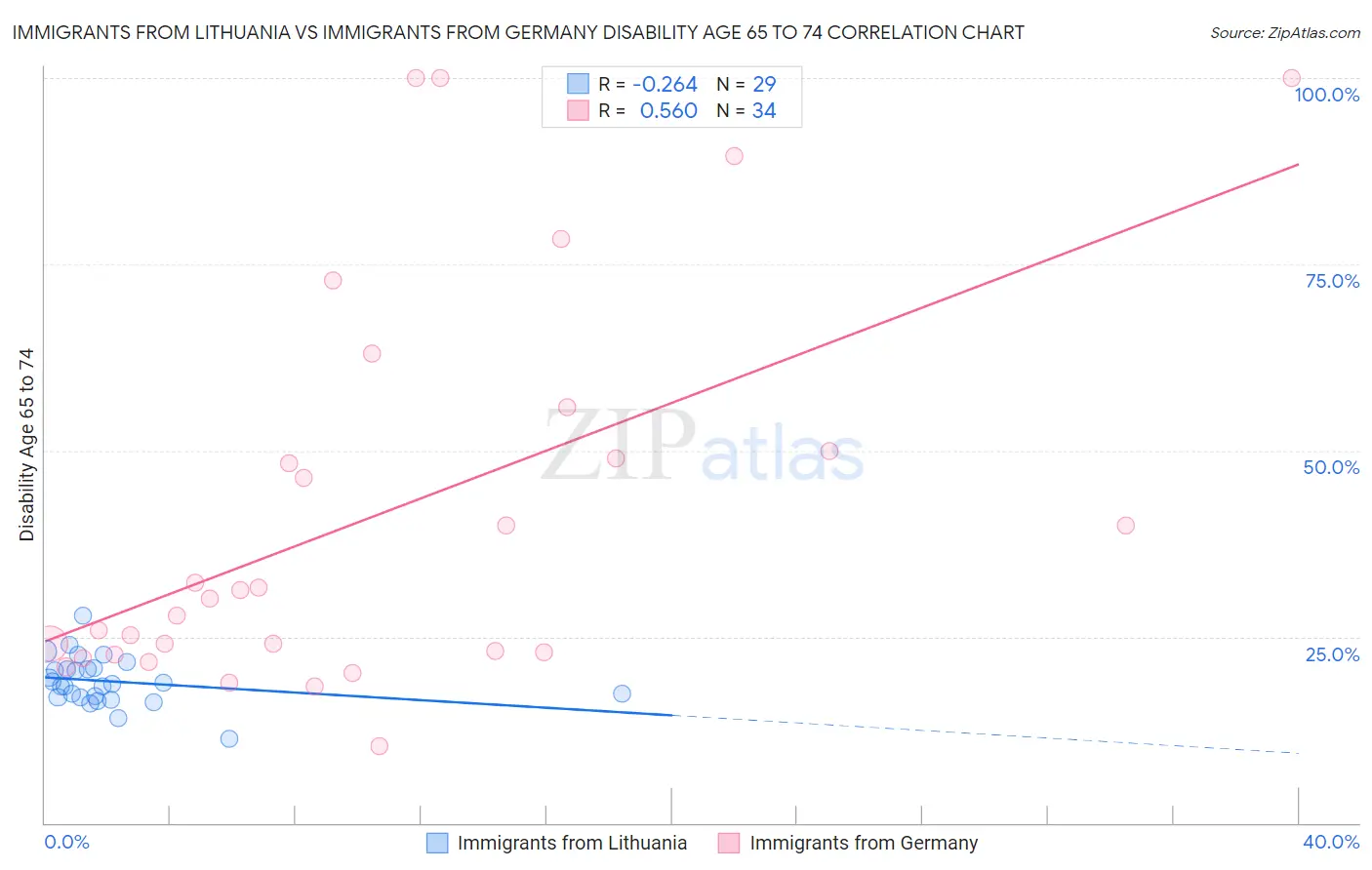 Immigrants from Lithuania vs Immigrants from Germany Disability Age 65 to 74