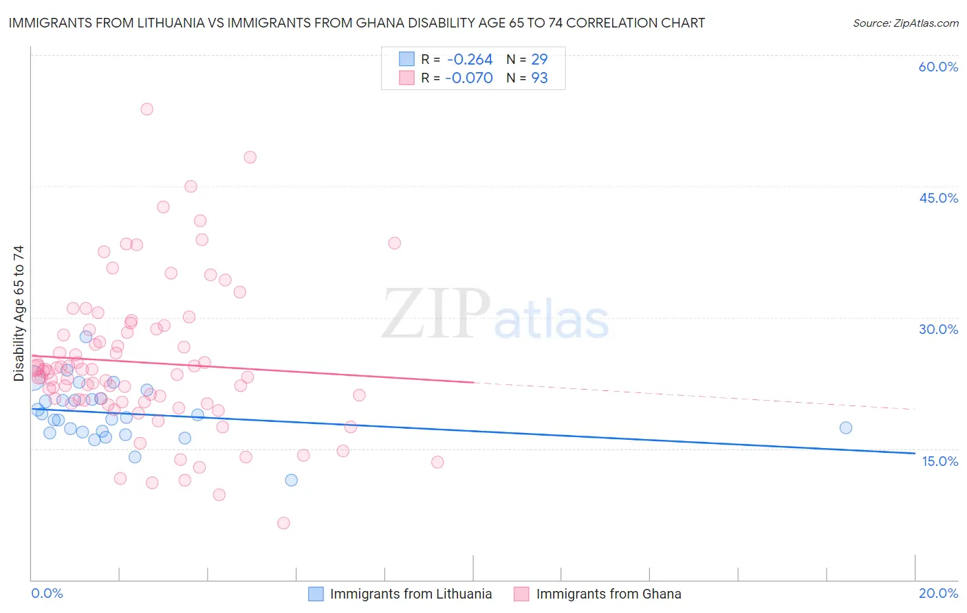 Immigrants from Lithuania vs Immigrants from Ghana Disability Age 65 to 74