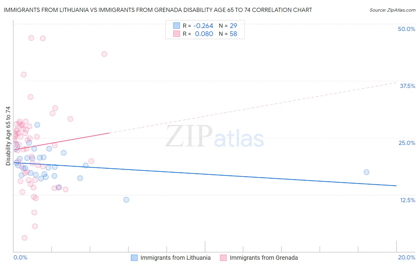 Immigrants from Lithuania vs Immigrants from Grenada Disability Age 65 to 74
