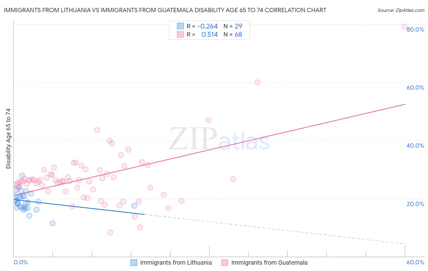 Immigrants from Lithuania vs Immigrants from Guatemala Disability Age 65 to 74