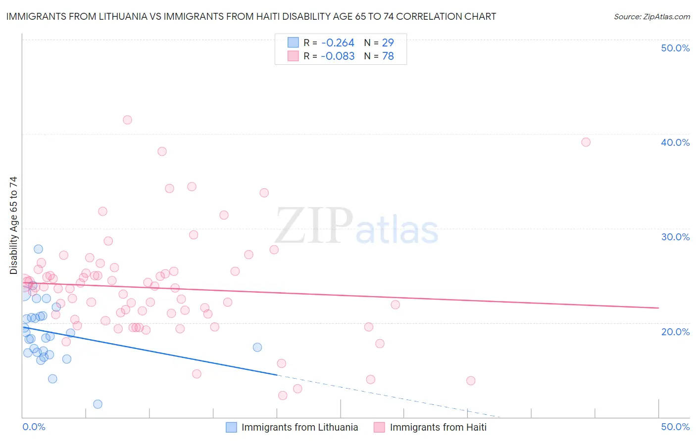 Immigrants from Lithuania vs Immigrants from Haiti Disability Age 65 to 74