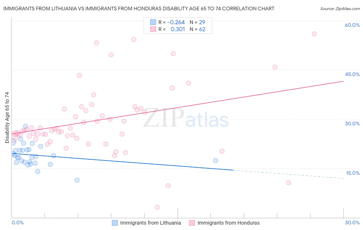 Immigrants from Lithuania vs Immigrants from Honduras Disability Age 65 to 74