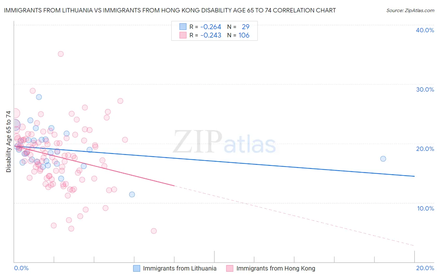 Immigrants from Lithuania vs Immigrants from Hong Kong Disability Age 65 to 74
