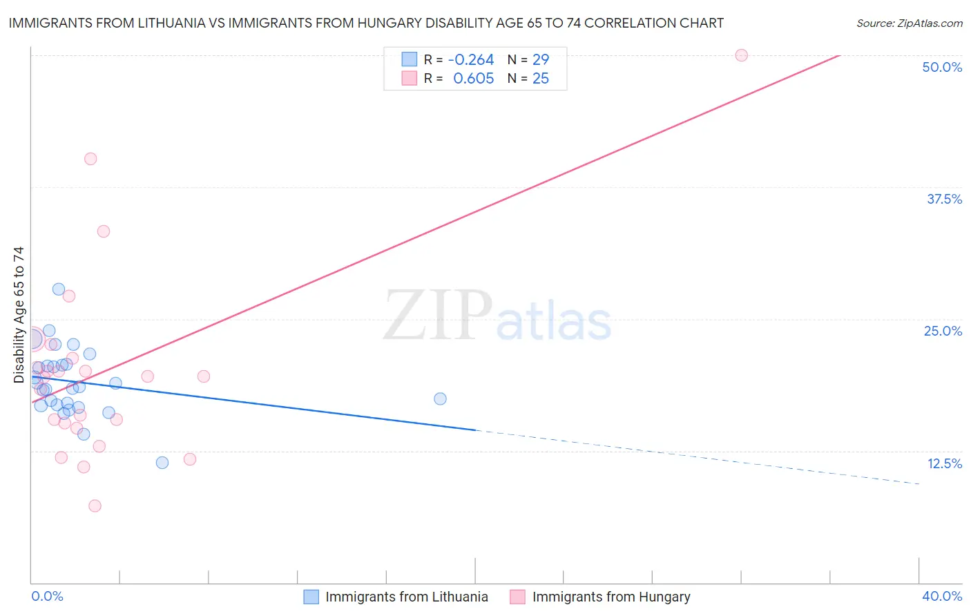 Immigrants from Lithuania vs Immigrants from Hungary Disability Age 65 to 74