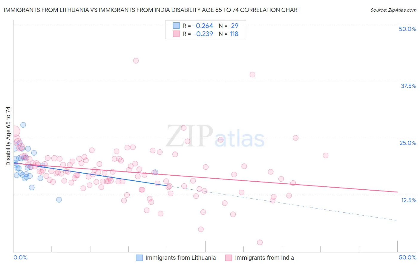 Immigrants from Lithuania vs Immigrants from India Disability Age 65 to 74