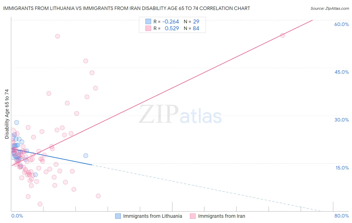 Immigrants from Lithuania vs Immigrants from Iran Disability Age 65 to 74