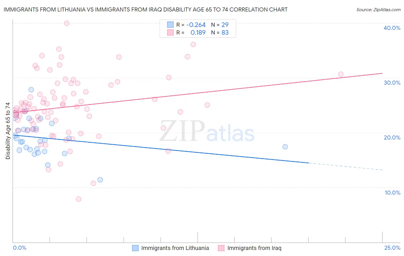 Immigrants from Lithuania vs Immigrants from Iraq Disability Age 65 to 74