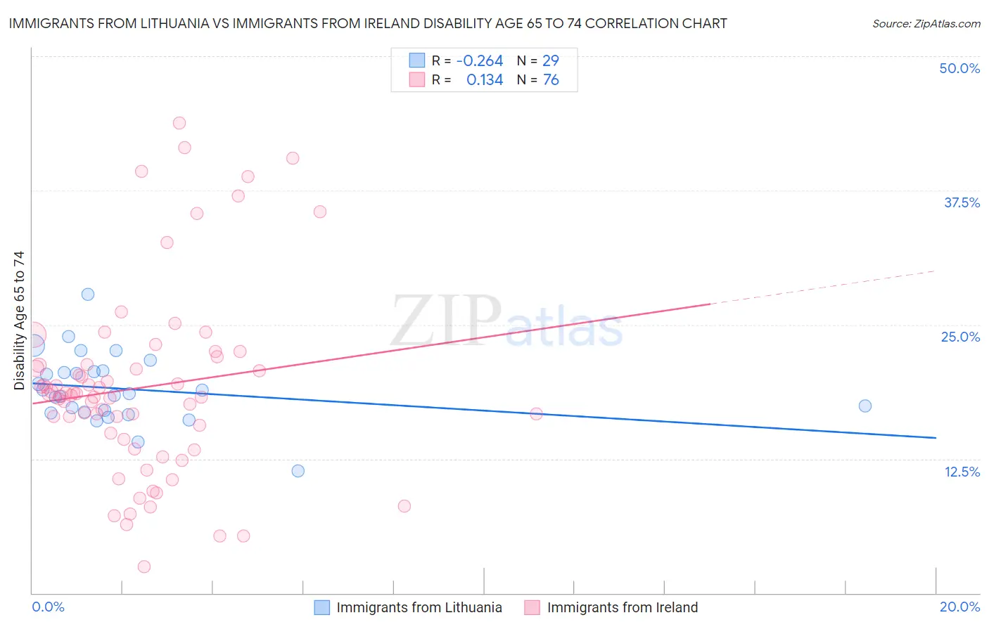 Immigrants from Lithuania vs Immigrants from Ireland Disability Age 65 to 74