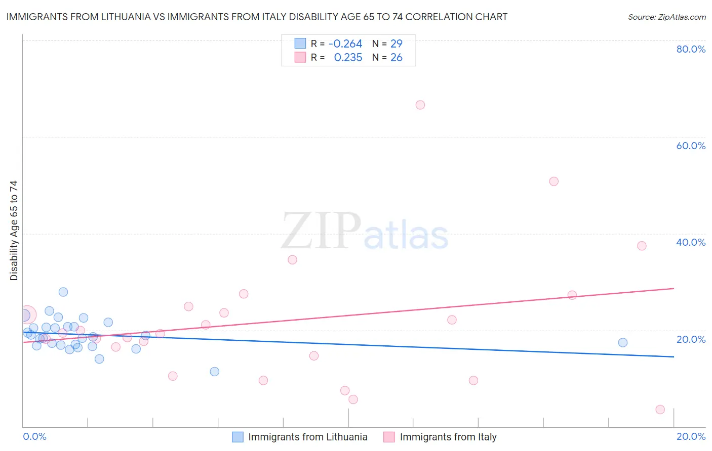 Immigrants from Lithuania vs Immigrants from Italy Disability Age 65 to 74