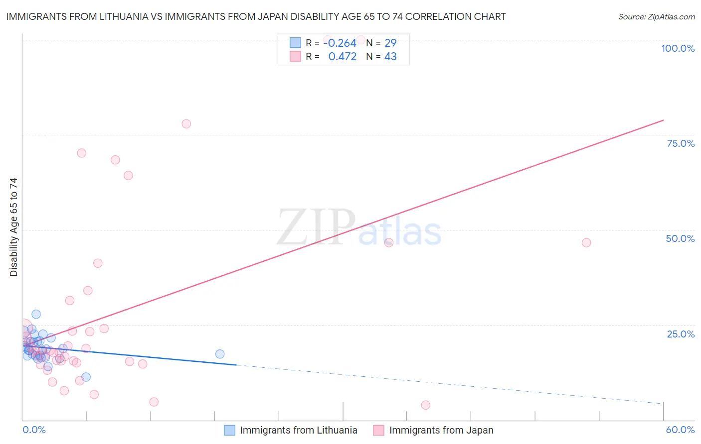 Immigrants from Lithuania vs Immigrants from Japan Disability Age 65 to 74