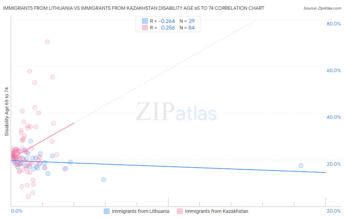Immigrants from Lithuania vs Immigrants from Kazakhstan Disability Age 65 to 74