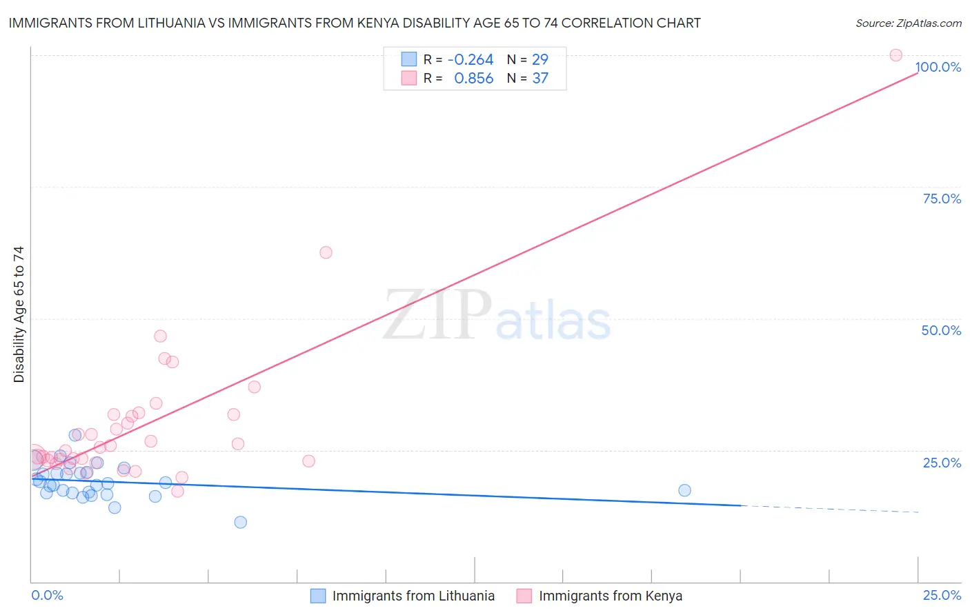 Immigrants from Lithuania vs Immigrants from Kenya Disability Age 65 to 74