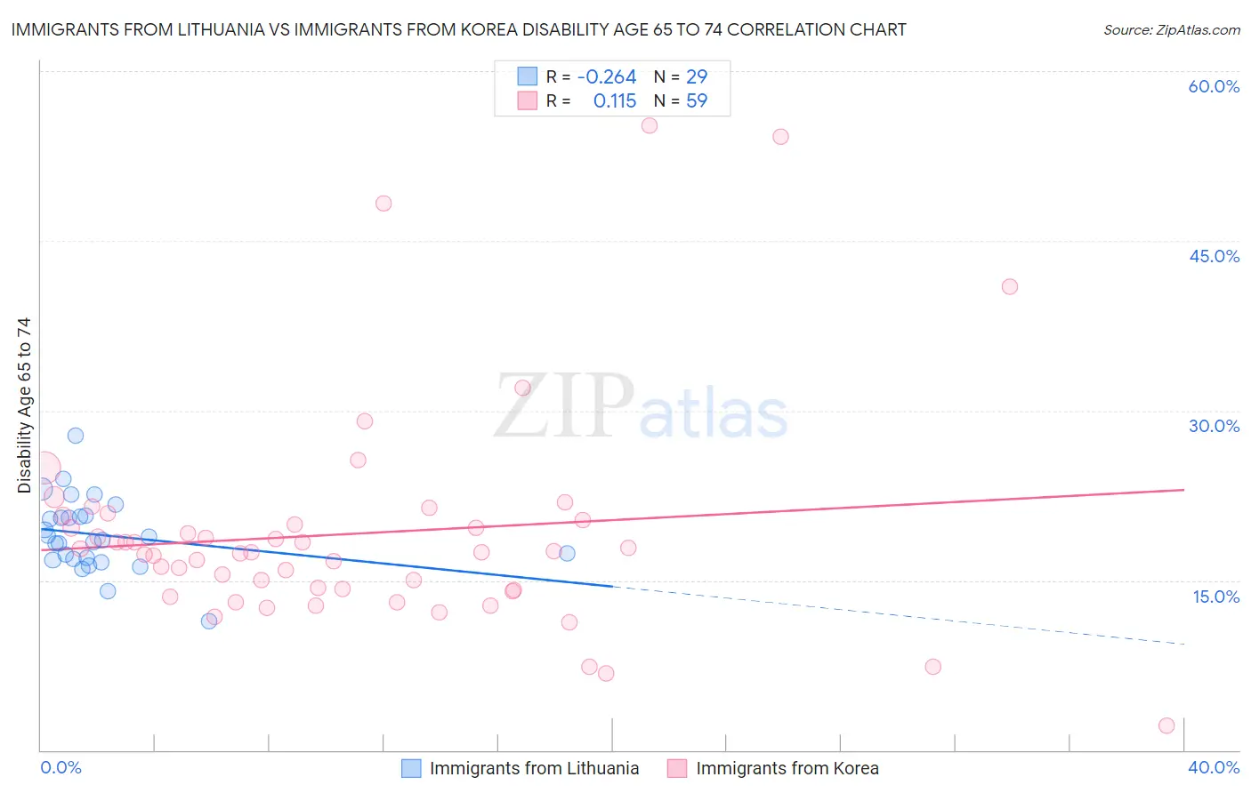Immigrants from Lithuania vs Immigrants from Korea Disability Age 65 to 74