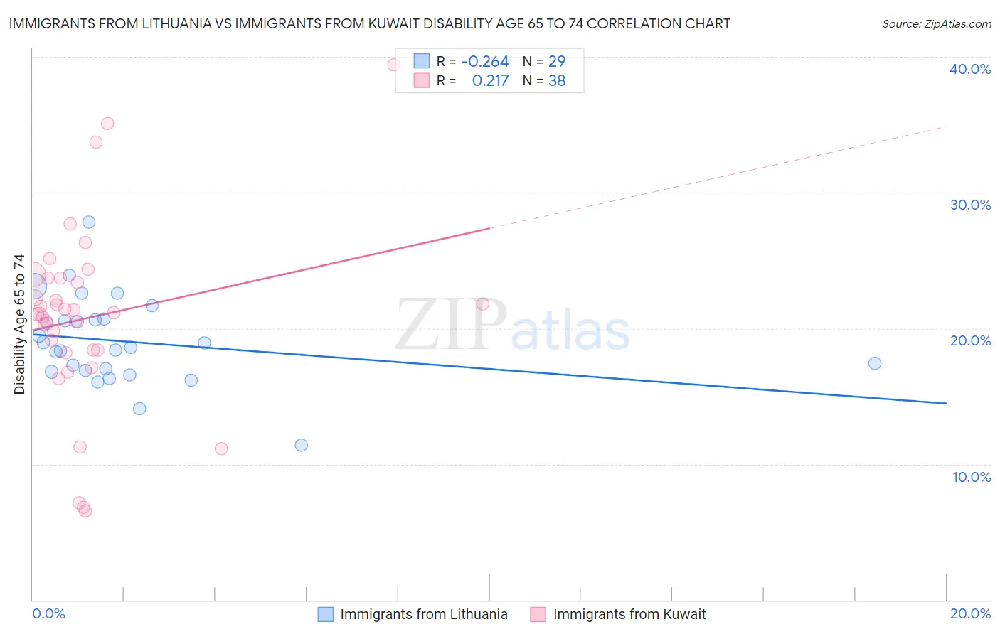 Immigrants from Lithuania vs Immigrants from Kuwait Disability Age 65 to 74