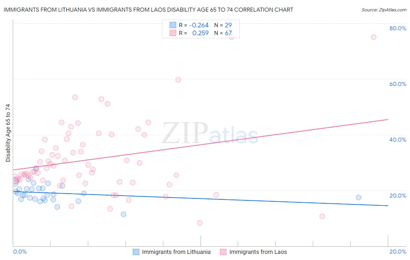 Immigrants from Lithuania vs Immigrants from Laos Disability Age 65 to 74