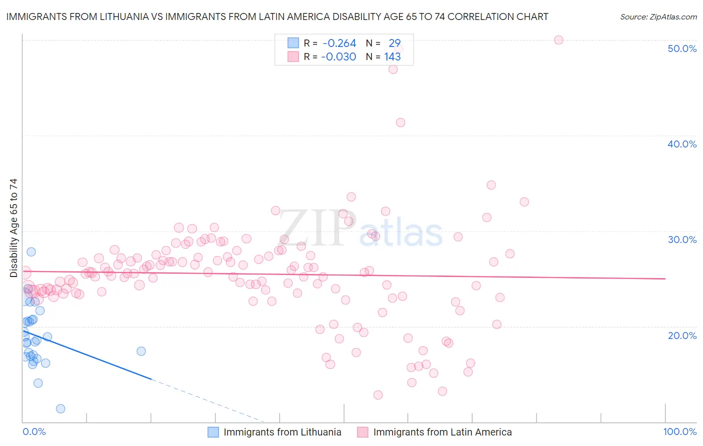 Immigrants from Lithuania vs Immigrants from Latin America Disability Age 65 to 74