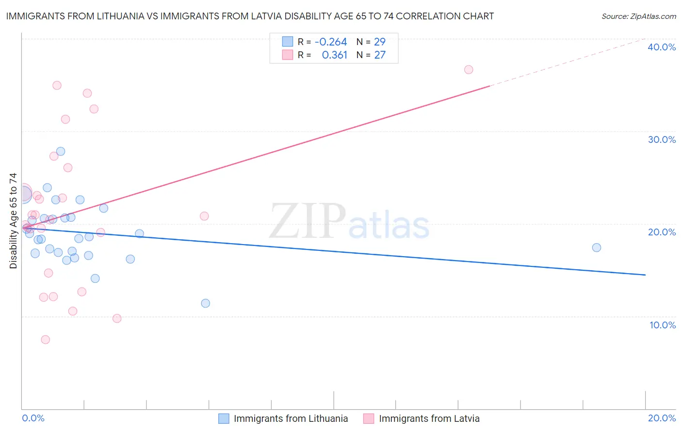Immigrants from Lithuania vs Immigrants from Latvia Disability Age 65 to 74