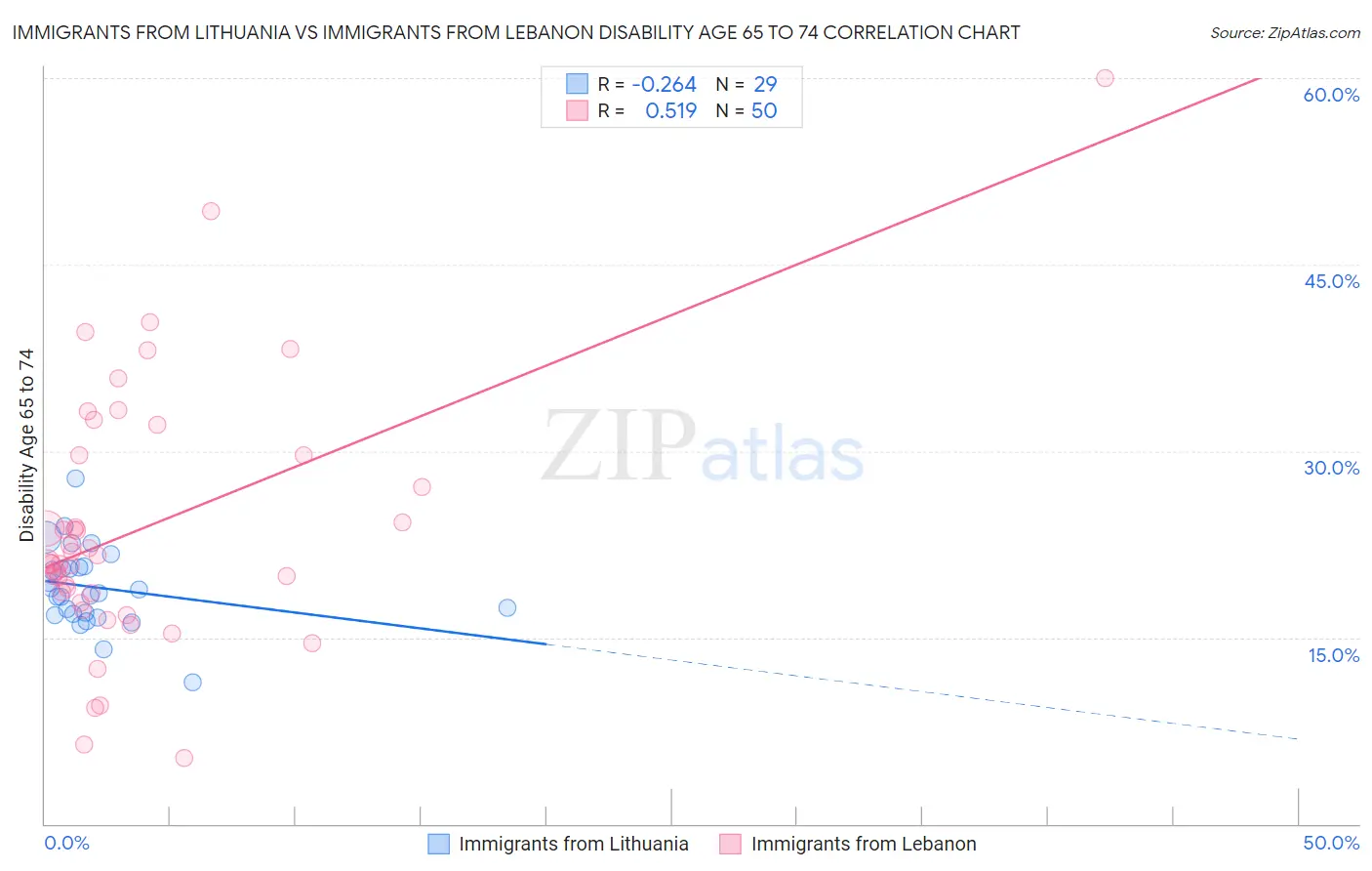 Immigrants from Lithuania vs Immigrants from Lebanon Disability Age 65 to 74