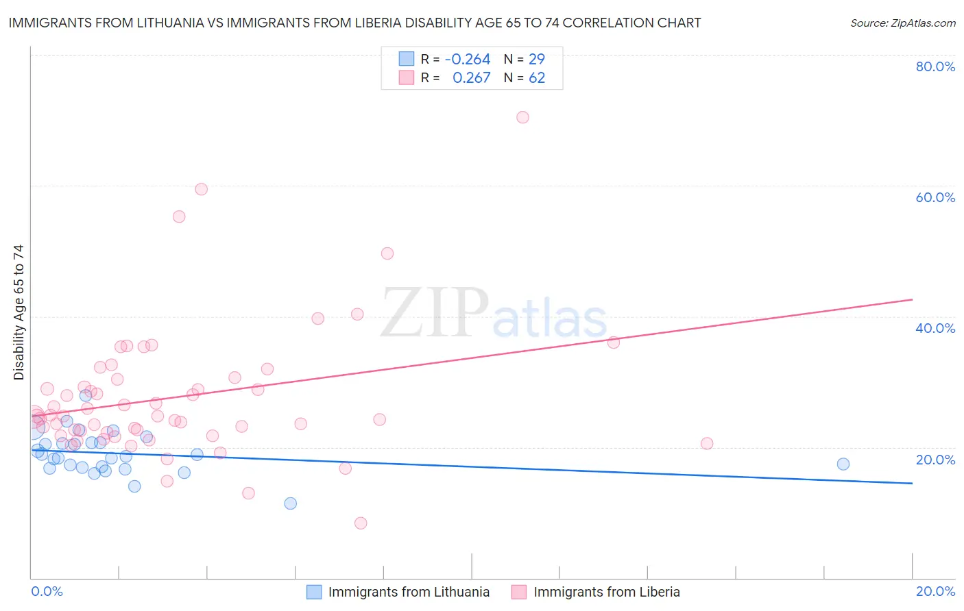 Immigrants from Lithuania vs Immigrants from Liberia Disability Age 65 to 74