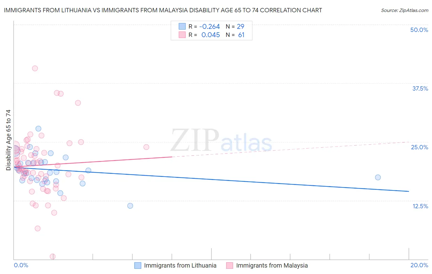 Immigrants from Lithuania vs Immigrants from Malaysia Disability Age 65 to 74