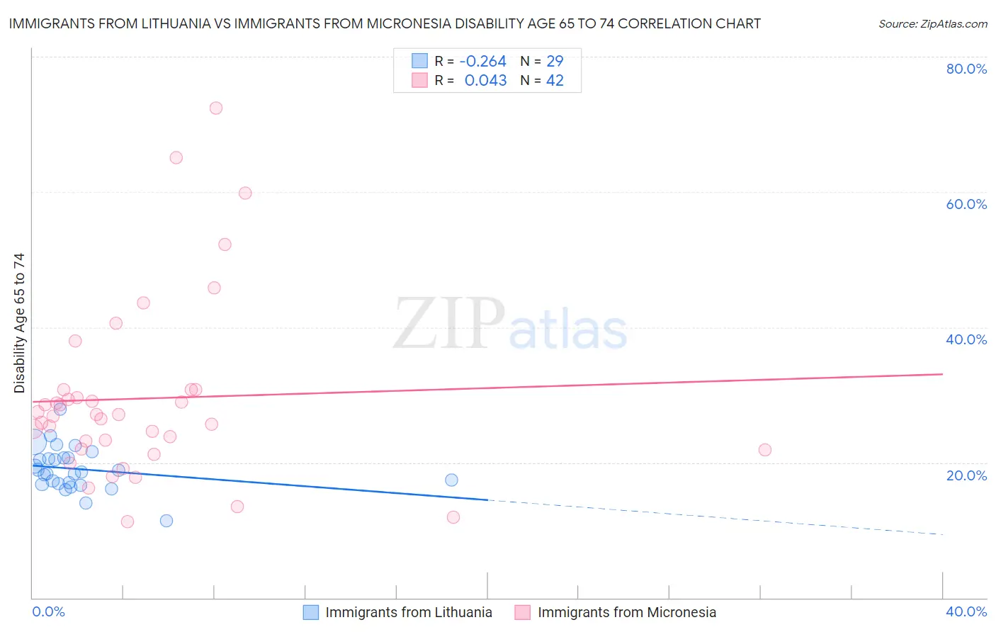 Immigrants from Lithuania vs Immigrants from Micronesia Disability Age 65 to 74