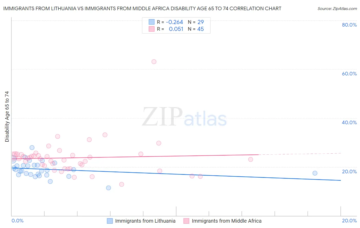 Immigrants from Lithuania vs Immigrants from Middle Africa Disability Age 65 to 74