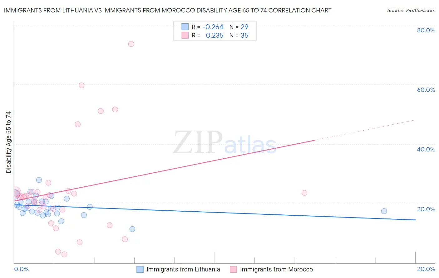 Immigrants from Lithuania vs Immigrants from Morocco Disability Age 65 to 74