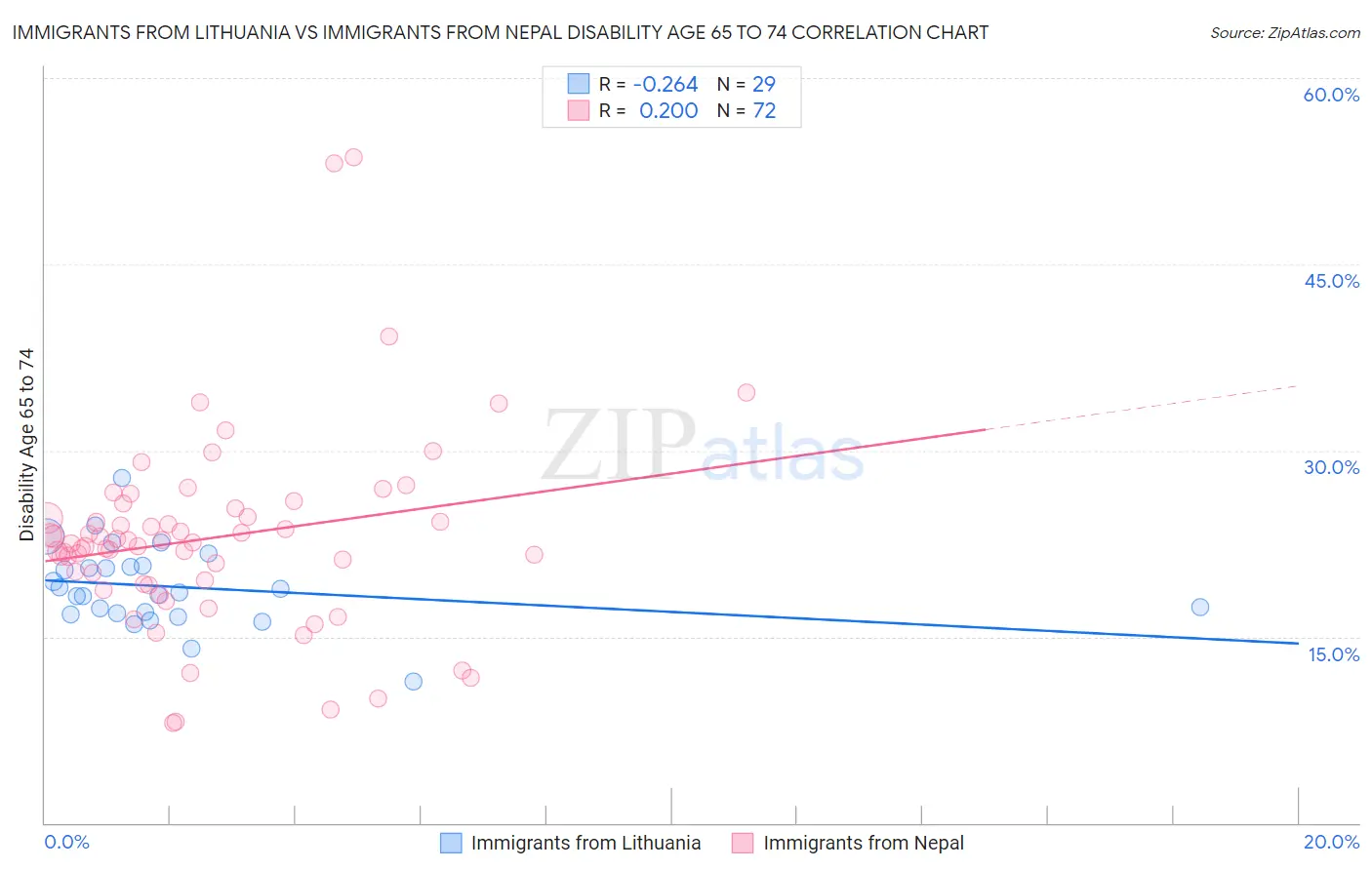 Immigrants from Lithuania vs Immigrants from Nepal Disability Age 65 to 74