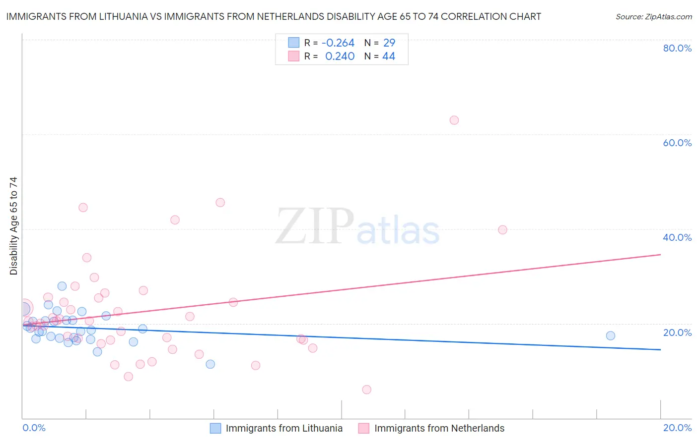 Immigrants from Lithuania vs Immigrants from Netherlands Disability Age 65 to 74