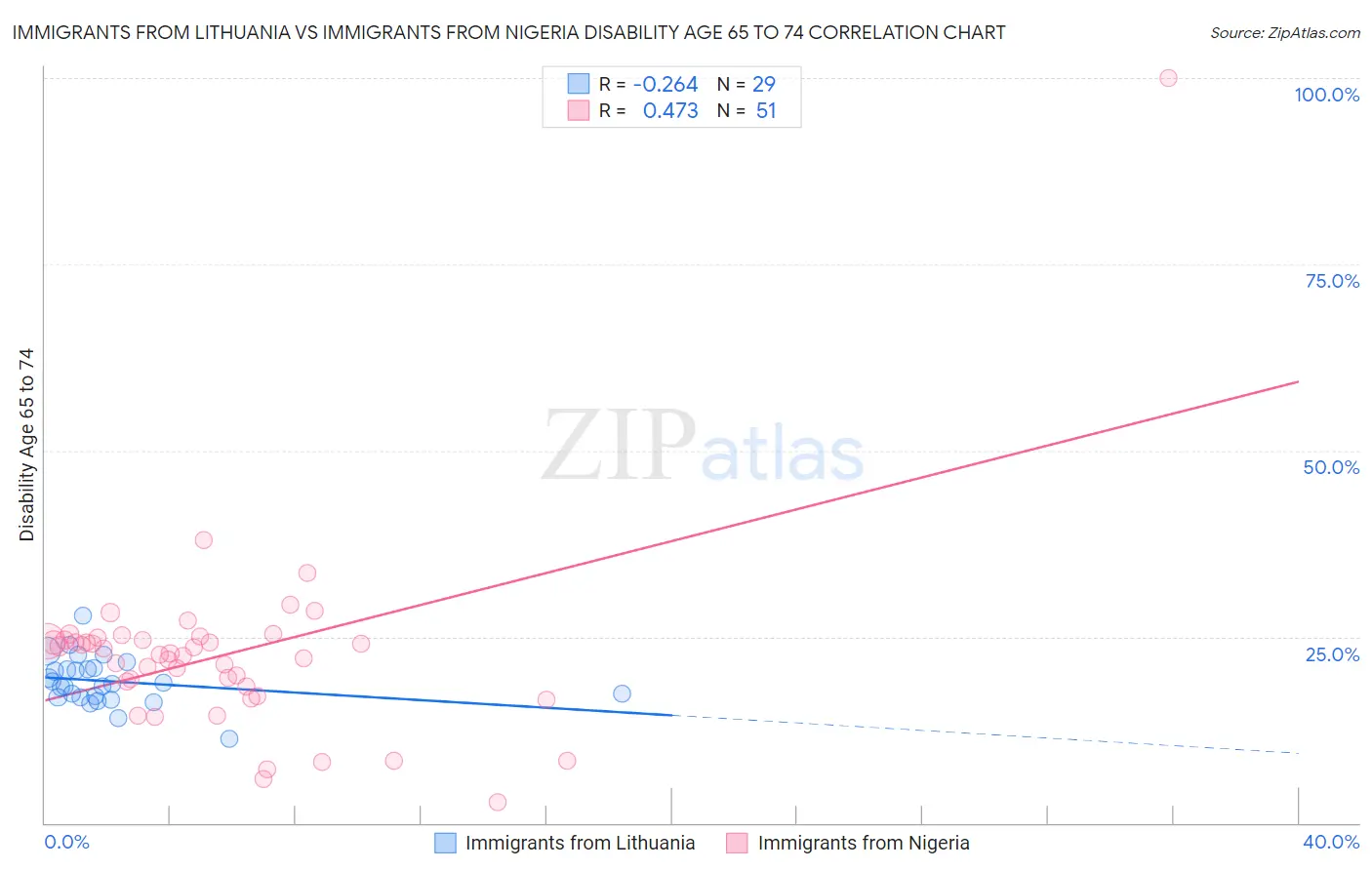 Immigrants from Lithuania vs Immigrants from Nigeria Disability Age 65 to 74